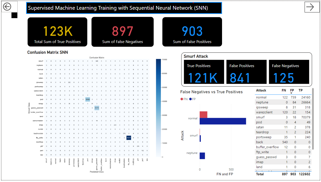 Machine Learning with SNN