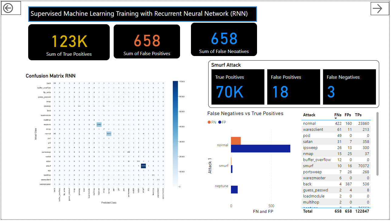 Machine Learning with RNN